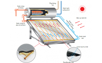 Nguyên lý hoạt động của máy nước nóng năng lượng mặt trời tấm phẳng
